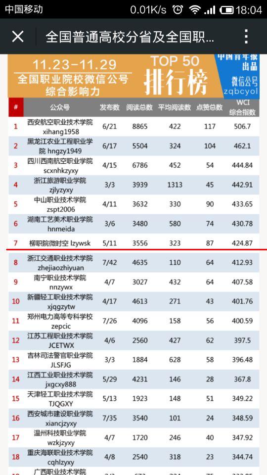 "柳职院微时空"位列全国职业院校微信公号综合影响力排行榜第7名,广西